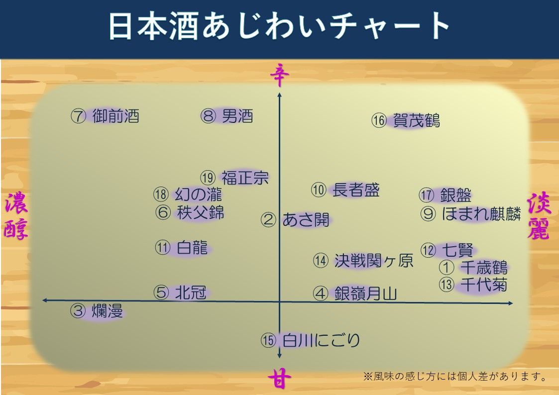 日本酒あじわいチャート